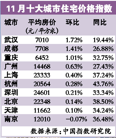 數(shù)據(jù)顯示：11月十大重點城市9成房價上漲