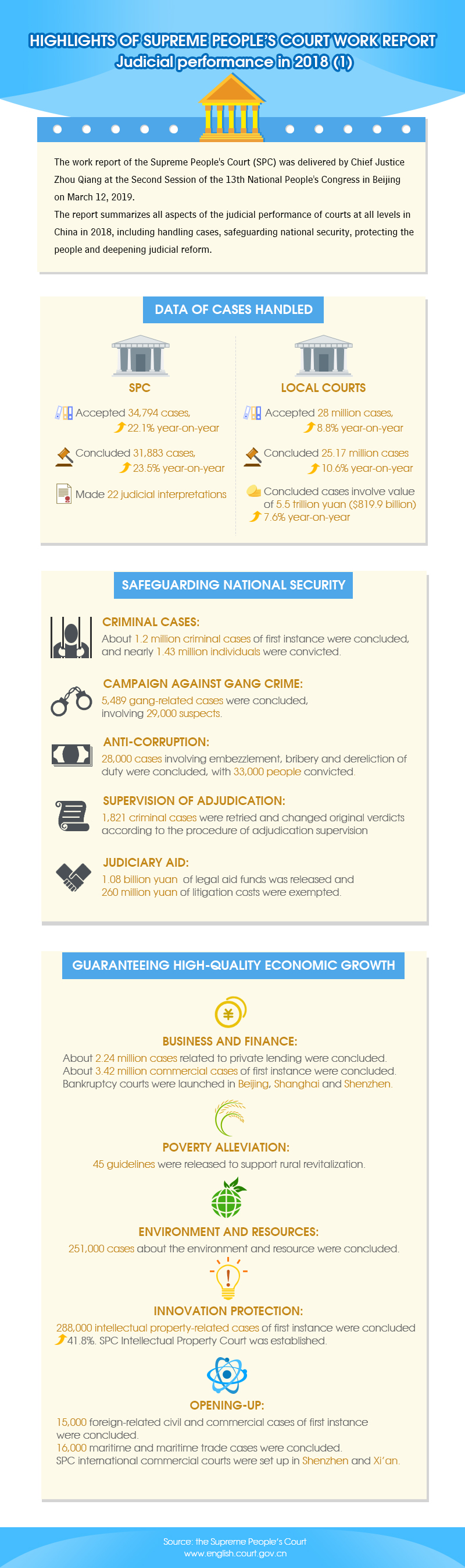 Highlights of Supreme People’s Court work report -- Judicial performance in 2018